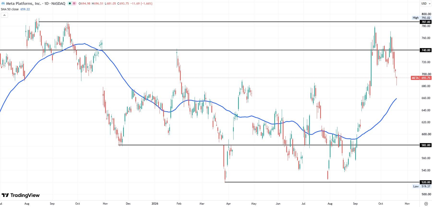 META daily stock chart